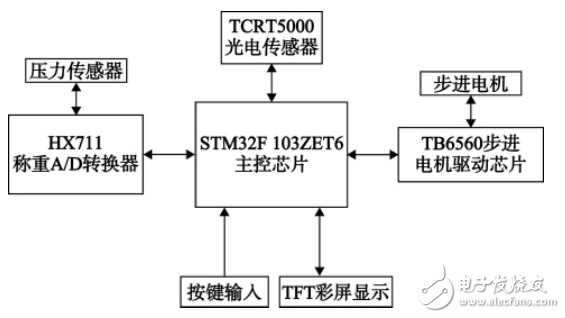 基于STM32的智能電梯控制系統(tǒng)設(shè)計