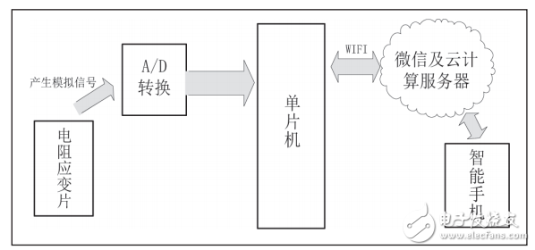 基于微信平臺的體重健康管理系統(tǒng)設計
