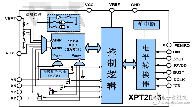XPT2046中文資料詳解_引腳圖及功能_工作原理_內(nèi)部框圖及應(yīng)用設(shè)計(jì)電路
