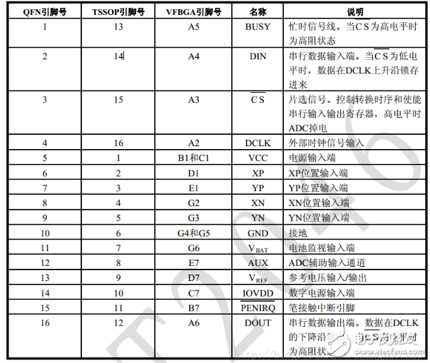 XPT2046中文資料詳解_引腳圖及功能_工作原理_內(nèi)部框圖及應(yīng)用設(shè)計電路
