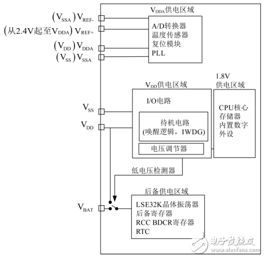 基于STM32的低功耗溫濕度采集器的設(shè)計(jì)與實(shí)現(xiàn)
