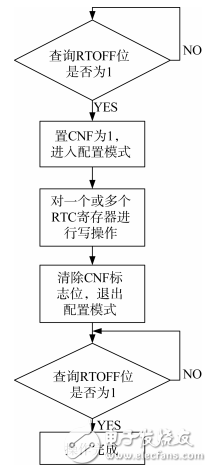 基于STM32的低功耗溫濕度采集器的設(shè)計(jì)與實(shí)現(xiàn)