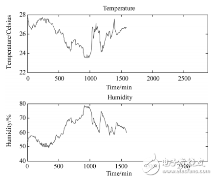 基于STM32的低功耗溫濕度采集器的設計與實現(xiàn)