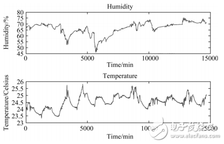 基于STM32的低功耗溫濕度采集器的設計與實現(xiàn)