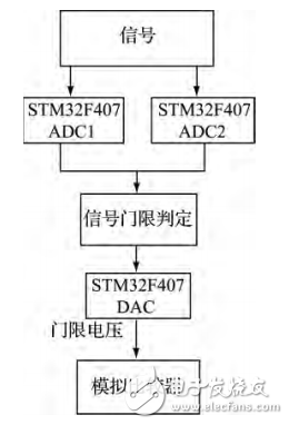 基于STM32的實(shí)收實(shí)發(fā)超聲波檢測(cè)系統(tǒng)研究