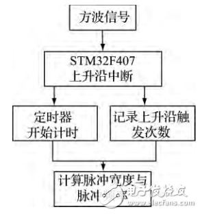 基于STM32的實(shí)收實(shí)發(fā)超聲波檢測(cè)系統(tǒng)研究
