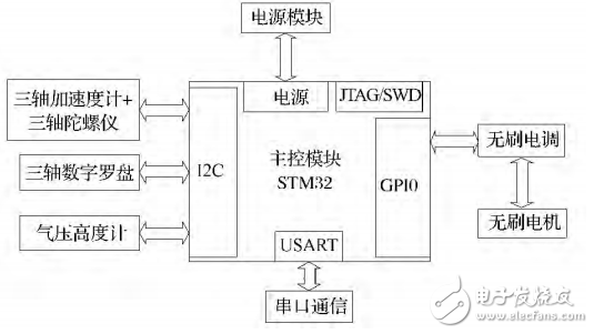 基于STM32的四旋翼飛行姿態(tài)串級(jí)控制的設(shè)計(jì)與實(shí)現(xiàn)