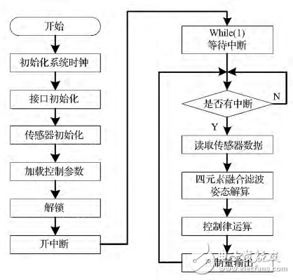 基于STM32的四旋翼飛行姿態(tài)串級(jí)控制的設(shè)計(jì)與實(shí)現(xiàn)