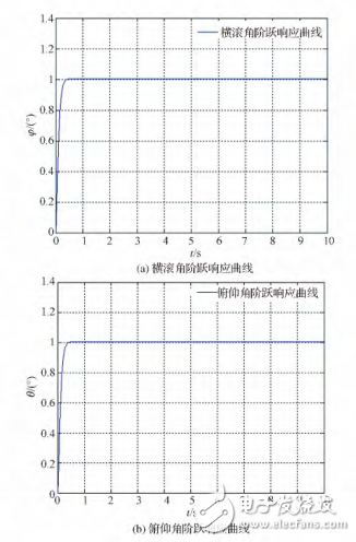 基于STM32的四旋翼飛行姿態(tài)串級(jí)控制的設(shè)計(jì)與實(shí)現(xiàn)