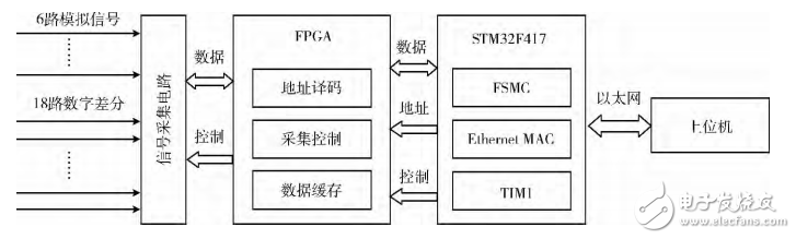 基于STM32＋FPGA的數(shù)據(jù)采集系統(tǒng)的設(shè)計