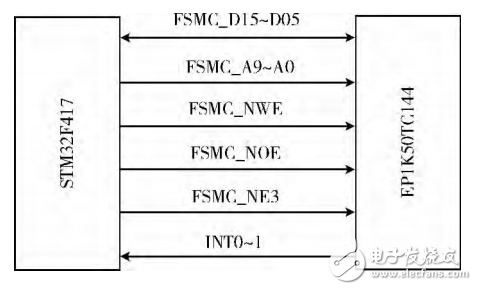 基于STM32＋FPGA的數(shù)據(jù)采集系統(tǒng)的設(shè)計