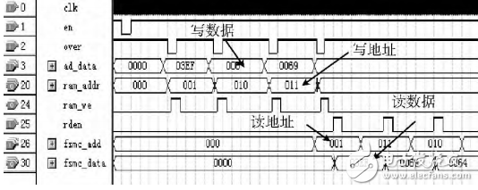 基于STM32＋FPGA的數(shù)據(jù)采集系統(tǒng)的設(shè)計