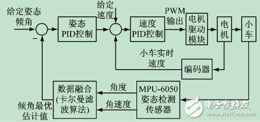 基于STM32和MPU-6050的兩輪自平衡小車系統(tǒng)設(shè)計(jì)與實(shí)現(xiàn)