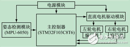 基于STM32和MPU-6050的兩輪自平衡小車系統(tǒng)設(shè)計(jì)與實(shí)現(xiàn)