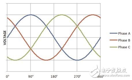 交流電頻率監(jiān)測(cè)方法