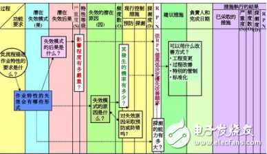PFMEA技術(shù)能夠有效降低項(xiàng)目管理的風(fēng)險(xiǎn)，保證項(xiàng)目順利的進(jìn)行