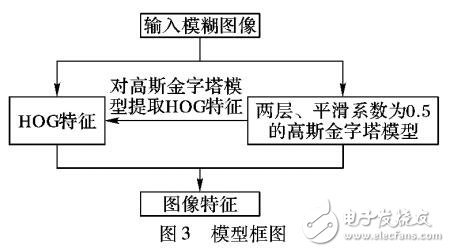 基于梯度方向直方圖與高斯金字塔的車牌模糊漢字識別方法