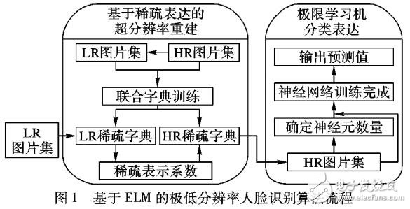 基于圖像超分辨率SR極限學(xué)習(xí)機(jī)ELM的人臉識(shí)別
