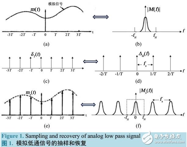 基于抽樣定理及信號(hào)恢復(fù)理論證明