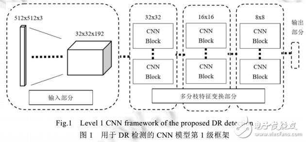 用于糖尿病視網(wǎng)膜病變檢測的深度學習模型
