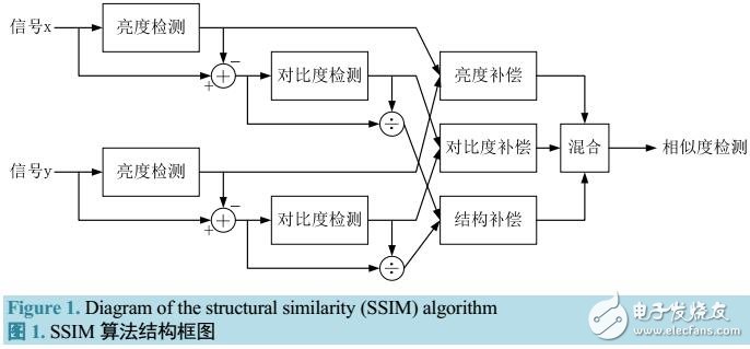基于無線視頻圖像質(zhì)量評估