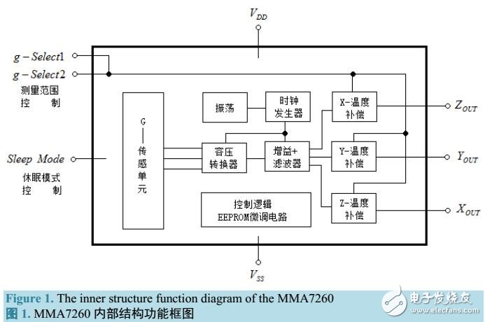 基于MMA7260加速傳感器在跌倒檢測系統(tǒng)中的應用