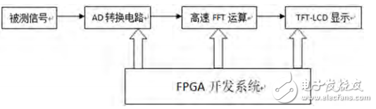 一種基于FPGA的數(shù)字頻譜儀設(shè)計與實現(xiàn)