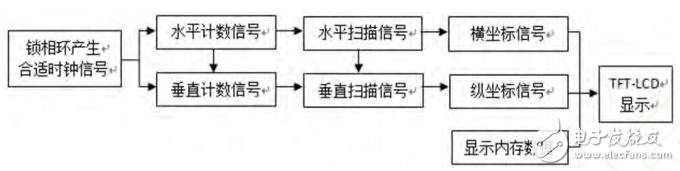 一種基于FPGA的數(shù)字頻譜儀設(shè)計與實現(xiàn)