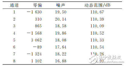 一種基于ARM＋FPGA的高精度數(shù)據(jù)采集系統(tǒng)設(shè)計(jì)