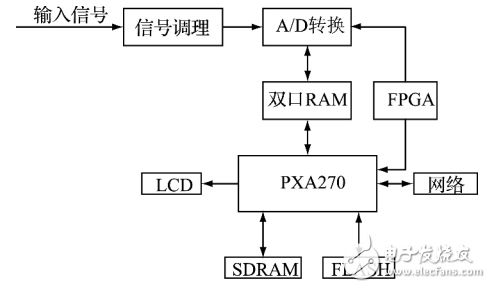 一種基于ARM＋FPGA的高精度數(shù)據(jù)采集系統(tǒng)設(shè)計