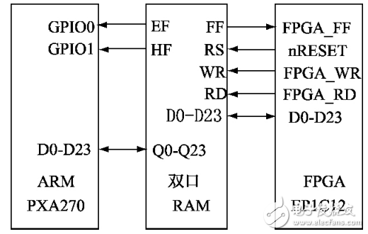一種基于ARM＋FPGA的高精度數(shù)據(jù)采集系統(tǒng)設(shè)計