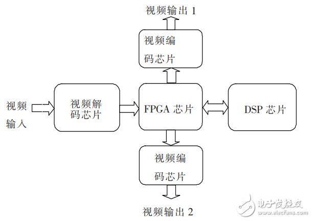 基于DSP＋FPGA的實時圖像去霧增強系統(tǒng)設(shè)計