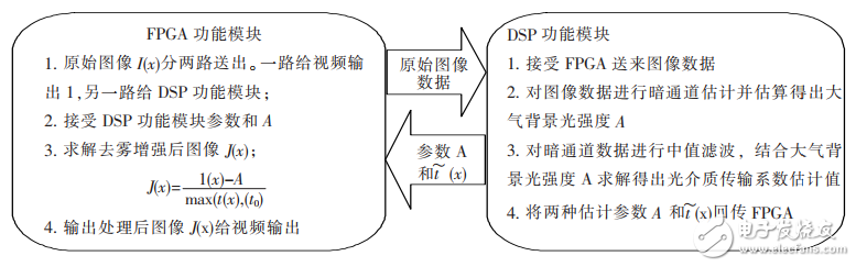 基于DSP＋FPGA的實(shí)時(shí)圖像去霧增強(qiáng)系統(tǒng)設(shè)計(jì)