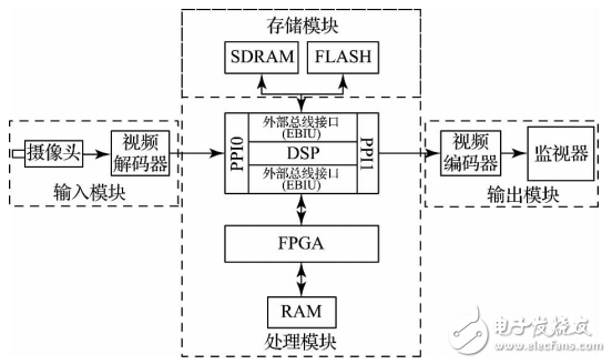 一種基于DSP＋FPGA視頻圖像采集處理系統(tǒng)的設(shè)計與實現(xiàn)