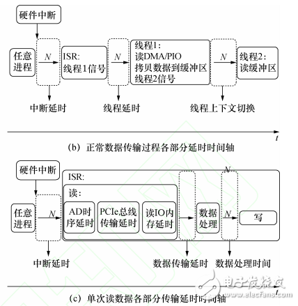 用于MEMS陀螺的PCIe實(shí)時(shí)測控平臺(tái)設(shè)計(jì)