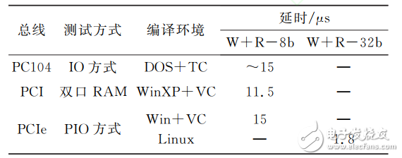 用于MEMS陀螺的PCIe實(shí)時(shí)測控平臺(tái)設(shè)計(jì)