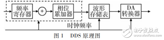 基于FPGA的交流電磁場檢測儀的激勵源設(shè)計