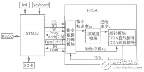 一種基于STM32和FPGA的多軸運動控制器的設計與實現