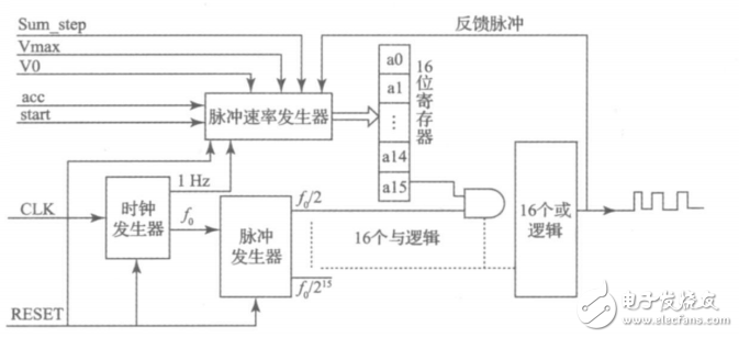 一種基于STM32和FPGA的多軸運動控制器的設計與實現