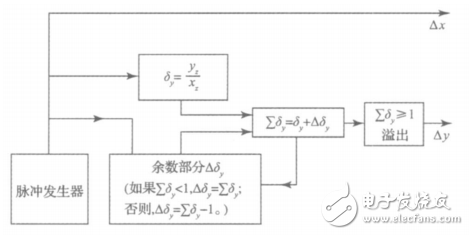 一種基于STM32和FPGA的多軸運(yùn)動(dòng)控制器的設(shè)計(jì)與實(shí)現(xiàn)