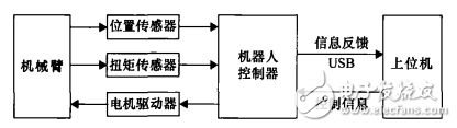 一種基于STM32的力反饋型康復(fù)機(jī)器人控制系統(tǒng)設(shè)計