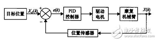 一種基于STM32的力反饋型康復(fù)機(jī)器人控制系統(tǒng)設(shè)計