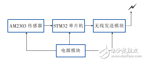 一種基于STM32和LabVIEW的無線溫濕度檢測(cè)系統(tǒng)的設(shè)計(jì)