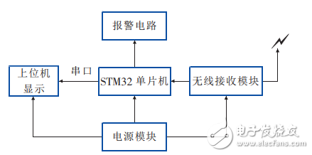 一種基于STM32和LabVIEW的無線溫濕度檢測(cè)系統(tǒng)的設(shè)計(jì)