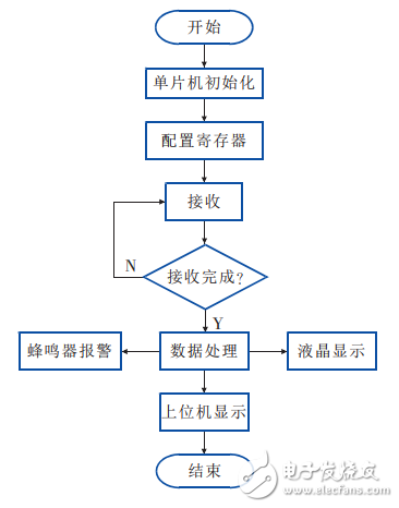 一種基于STM32和LabVIEW的無線溫濕度檢測系統(tǒng)的設(shè)計