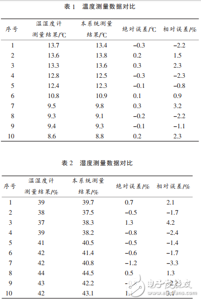 一種基于STM32和LabVIEW的無線溫濕度檢測系統(tǒng)的設(shè)計