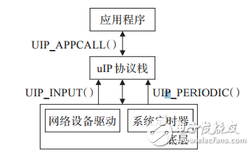 基于STM32F417的物聯(lián)網(wǎng)嵌入式網(wǎng)關(guān)的設(shè)計