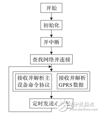 基于STM32F417的物聯(lián)網(wǎng)嵌入式網(wǎng)關(guān)的設(shè)計