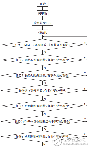 基于STM32F417的物聯(lián)網(wǎng)嵌入式網(wǎng)關(guān)的設(shè)計