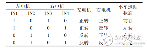 一種基于STM32單片機(jī)的視頻遙控小車的設(shè)計(jì)